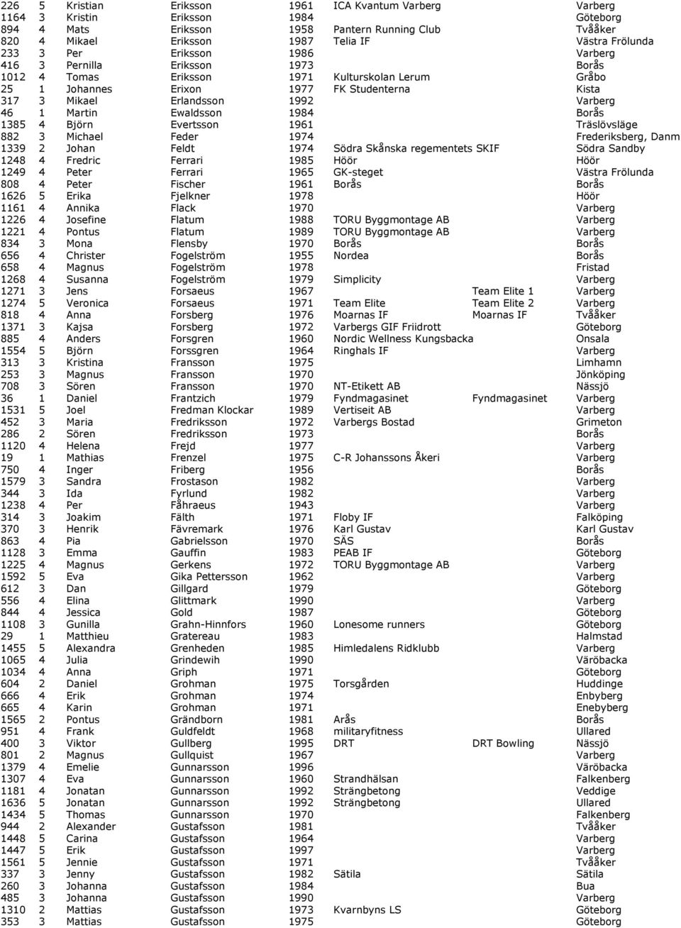 1992 Varberg 46 1 Martin Ewaldsson 1984 Borås 1385 4 Björn Evertsson 1961 Träslövsläge 882 3 Michael Feder 1974 Frederiksberg, Danm 1339 2 Johan Feldt 1974 Södra Skånska regementets SKIF Södra Sandby