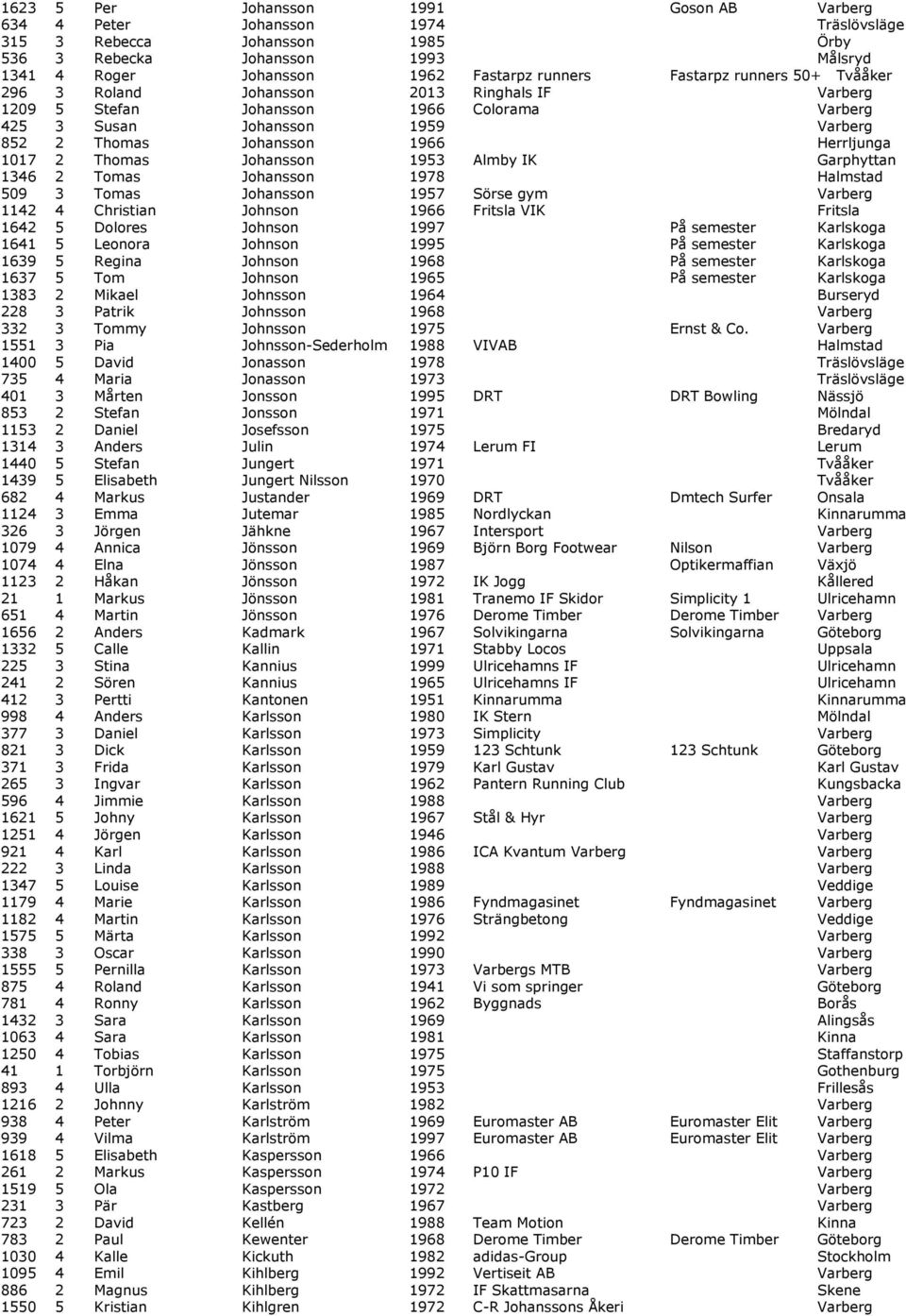 1017 2 Thomas Johansson 1953 Almby IK Garphyttan 1346 2 Tomas Johansson 1978 Halmstad 509 3 Tomas Johansson 1957 Sörse gym Varberg 1142 4 Christian Johnson 1966 Fritsla VIK Fritsla 1642 5 Dolores