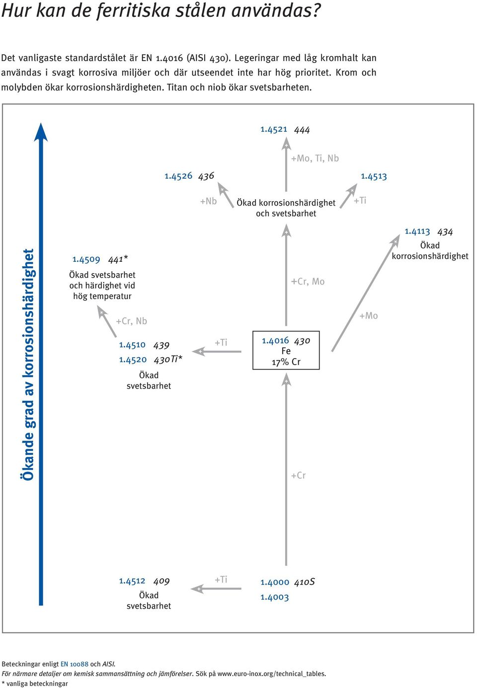 4521 444 Mo, Ti, Nb 1.4526 436 1.4513 Nb Ökad korrosionshärdighet och svetsbarhet Ti Ökande grad av korrosionshärdighet 1.4509 441* Ökad svetsbarhet och härdighet vid hög temperatur Cr, Nb 1.