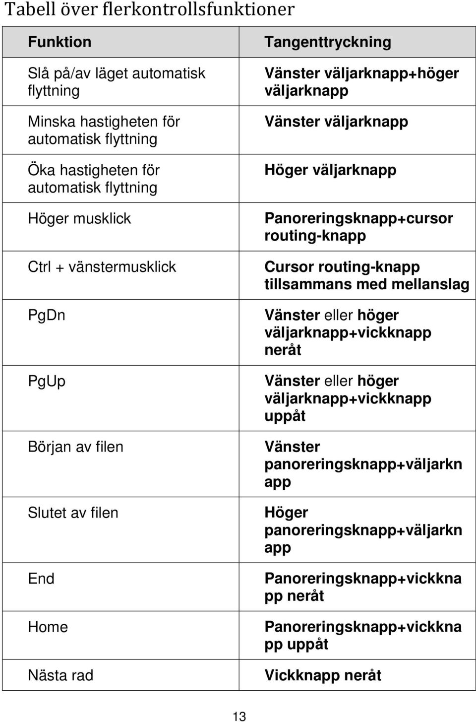 väljarknapp väljarknapp väljarknapp Panoreringsknapp+cursor routingknapp Cursor routingknapp med eller höger väljarknapp+vickknapp neråt eller höger