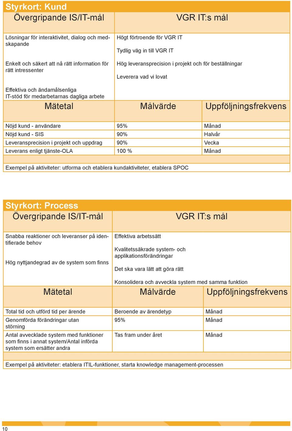 Uppföljningsfrekvens Nöjd kund - användare 95% Månad Nöjd kund - SIS 90% Halvår Leveransprecision i projekt och uppdrag 90% Vecka Leverans enligt tjänste-ola 100 % Månad Exempel på aktiviteter: