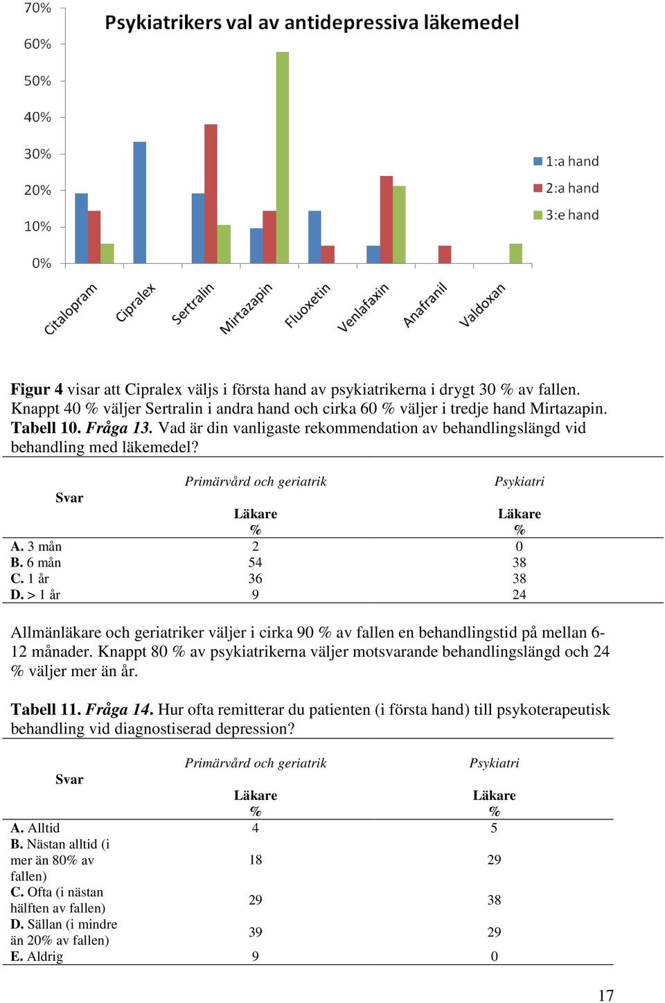 > 1 år 9 24 Allmänläkare er väljer i cirka 90 av fallen en behandlingstid på mellan 6-12 månader. Knappt 80 av psykiatrikerna väljer motsvarande behandlingslängd och 24 väljer mer än år. Tabell 11.