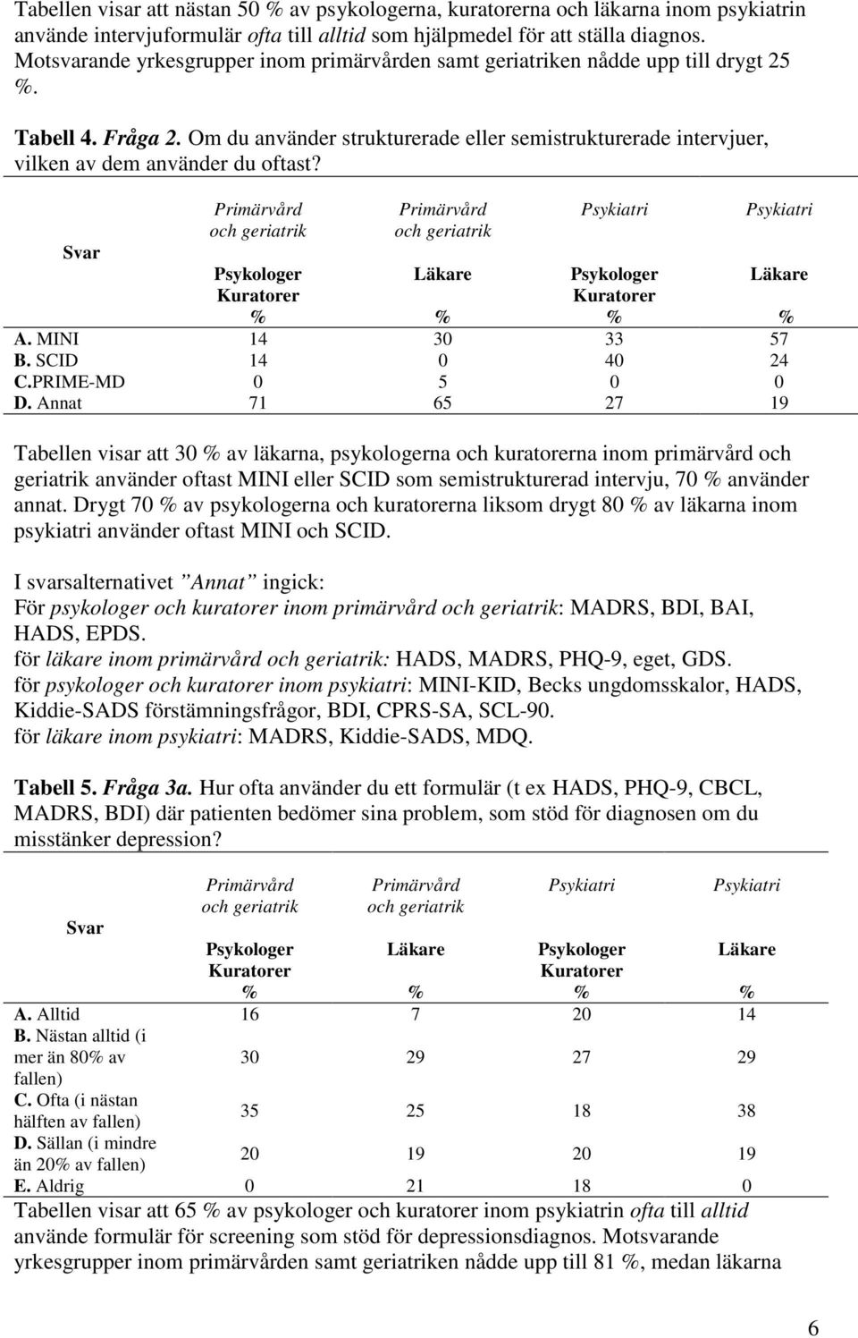 Om du använder strukturerade eller semistrukturerade intervjuer, vilken av dem använder du oftast? Svar A. MINI 14 30 33 57 B. SCID 14 0 40 24 C.PRIME-MD 0 5 0 0 D.