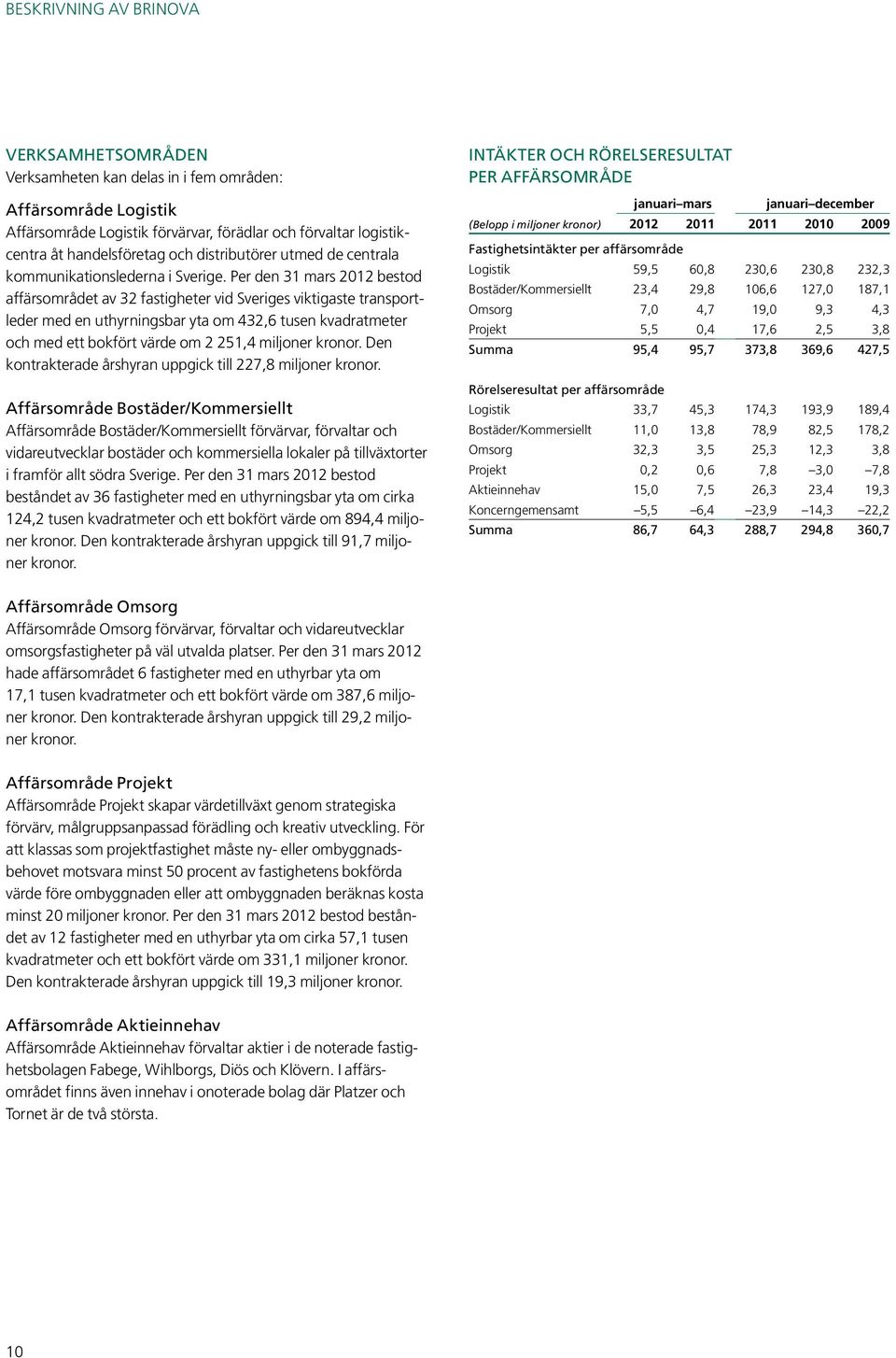 Per den 31 mars 2012 bestod affärsområdet av 32 fastigheter vid Sveriges viktigaste transportleder med en uthyrningsbar yta om 432,6 tusen kvadratmeter och med ett bokfört värde om 2 251,4 miljoner