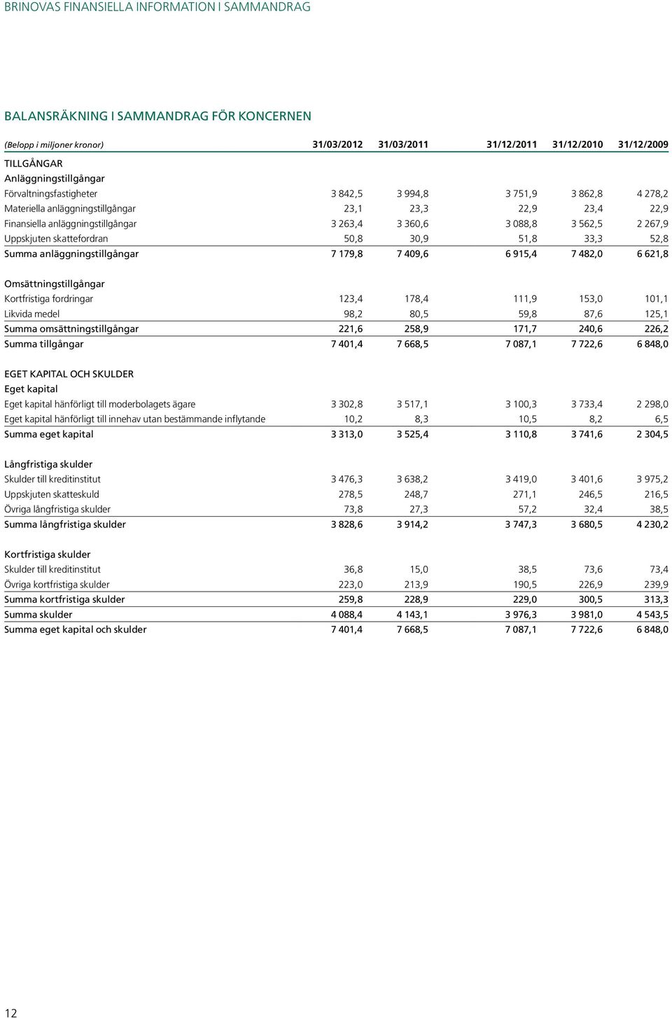 088,8 3 562,5 2 267,9 Uppskjuten skattefordran 50,8 30,9 51,8 33,3 52,8 Summa anläggningstillgångar 7 179,8 7 409,6 6 915,4 7 482,0 6 621,8 Omsättningstillgångar Kortfristiga fordringar 123,4 178,4