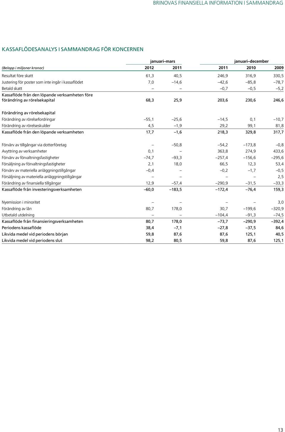 68,3 25,9 203,6 230,6 246,6 Förändring av rörelsekapital Förändring av rörelsefordringar 55,1 25,6 14,5 0,1 10,7 Förändring av rörelseskulder 4,5 1,9 29,2 99,1 81,8 Kassaflöde från den löpande