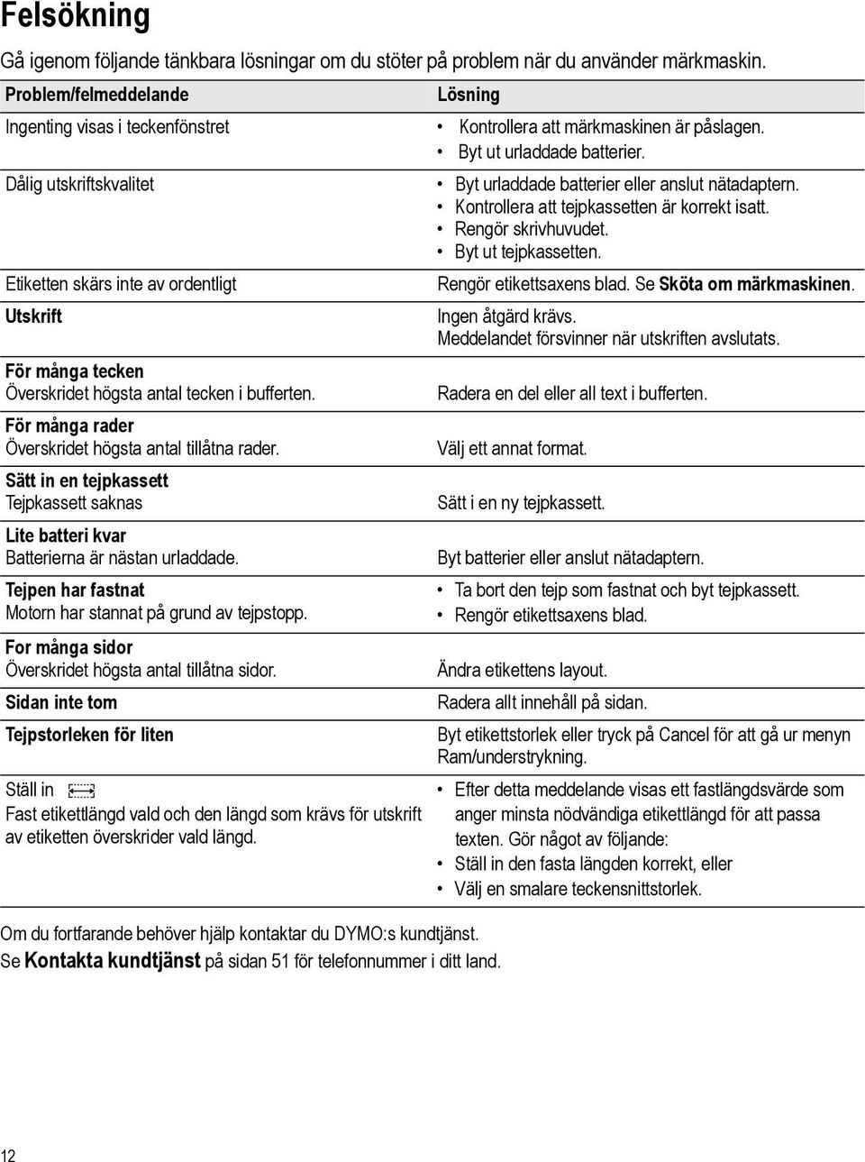 Dålig utskriftskvalitet Byt urladdade batterier eller anslut nätadaptern. Kontrollera att tejpkassetten är korrekt isatt. Rengör skrivhuvudet. Byt ut tejpkassetten.