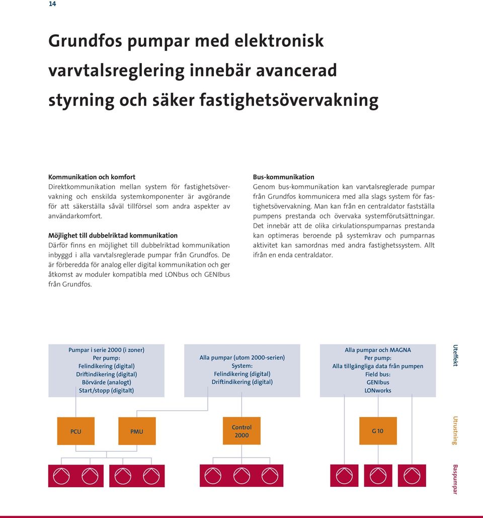 Möjlighet till dubbelriktad kommunikation Därför finns en möjlighet till dubbelriktad kommunikation inbyggd i alla varvtalsreglerade pumpar från Grundfos.