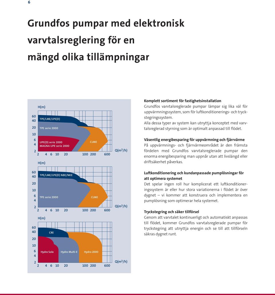 Väsentlig energibesparing för uppvärmning och fjärrvärme På uppvärmnings- och fjärrvärmeområdet är den främsta fördelen med Grundfos varvtalsreglerade pumpar den enorma energibesparing man uppnår