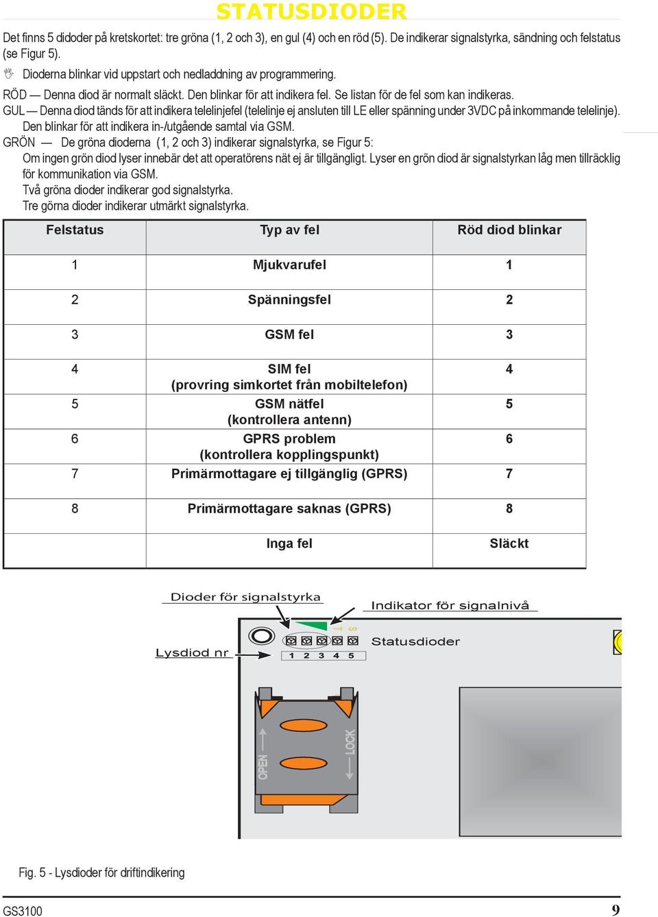 GUL Denna diod tänds för att indikera telelinjefel (telelinje ej ansluten till LE eller spänning under 3VDC på inkommande telelinje). Den blinkar för att indikera in-/utgående samtal via GSM.