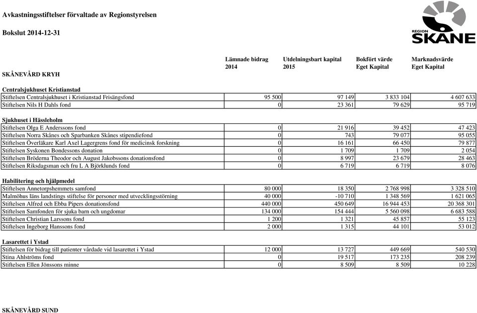 Stiftelsen Olga E Anderssons fond 0 21 916 39 452 47 423 Stiftelsen Norra Skånes och Sparbanken Skånes stipendiefond 0 743 79 077 95 055 Stiftelsen Överläkare Karl Axel Lagergrens fond för medicinsk