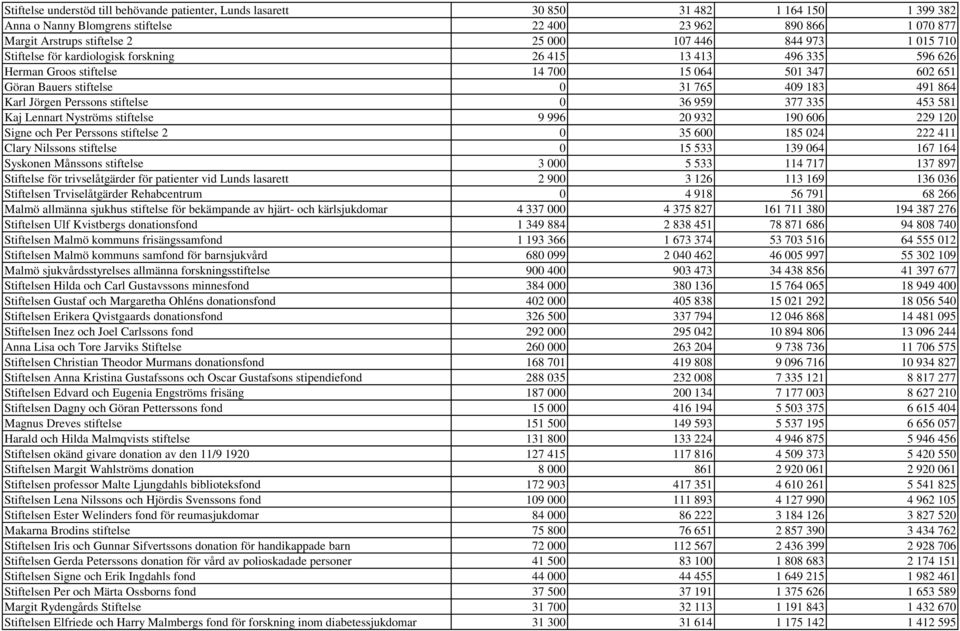 Jörgen Perssons stiftelse 0 36 959 377 335 453 581 Kaj Lennart Nyströms stiftelse 9 996 20 932 190 606 229 120 Signe och Per Perssons stiftelse 2 0 35 600 185 024 222 411 Clary Nilssons stiftelse 0