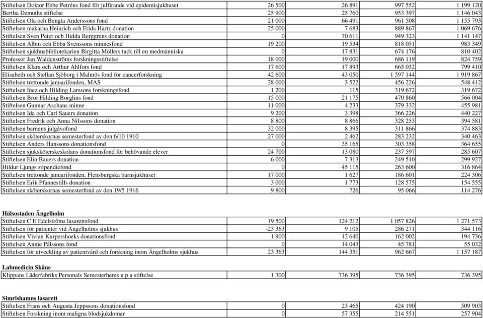 Stiftelsen Albin och Ebba Svenssons minnesfond 19 200 19 534 818 051 983 349 Stiftelsen sjukhusbibliotekarien Birgitta Möllers tack till en medmänniska 0 17 831 674 176 810 402 Professor Jan