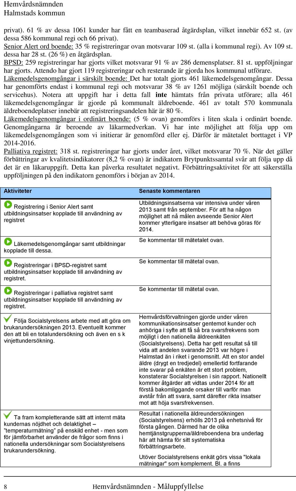 BPSD: 259 registreringar har gjorts vilket motsvarar 91 % av 286 demensplatser. 81 st. uppföljningar har gjorts. Attendo har gjort 119 registreringar och resterande är gjorda hos kommunal utförare.