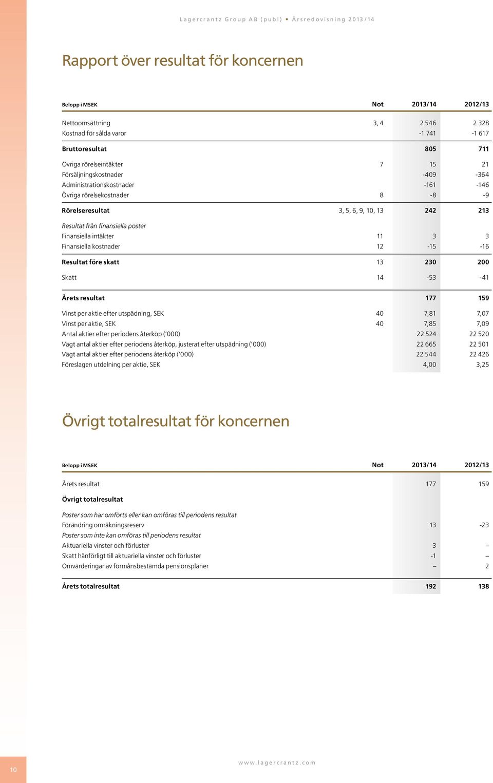 12-15 -16 Resultat före skatt 13 230 200 Skatt 14-53 -41 Årets resultat 177 159 Vinst per aktie efter utspädning, SEK 40 7,81 7,07 Vinst per aktie, SEK 40 7,85 7,09 Antal aktier efter periodens