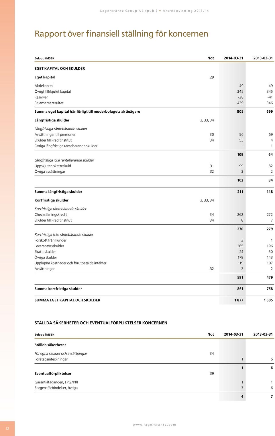 Skulder till kreditinstitut 34 53 4 Övriga långfristiga räntebärande skulder 1 109 64 Långfristiga icke räntebärande skulder Uppskjuten skatteskuld 31 99 82 Övriga avsättningar 32 3 2 102 84 Summa