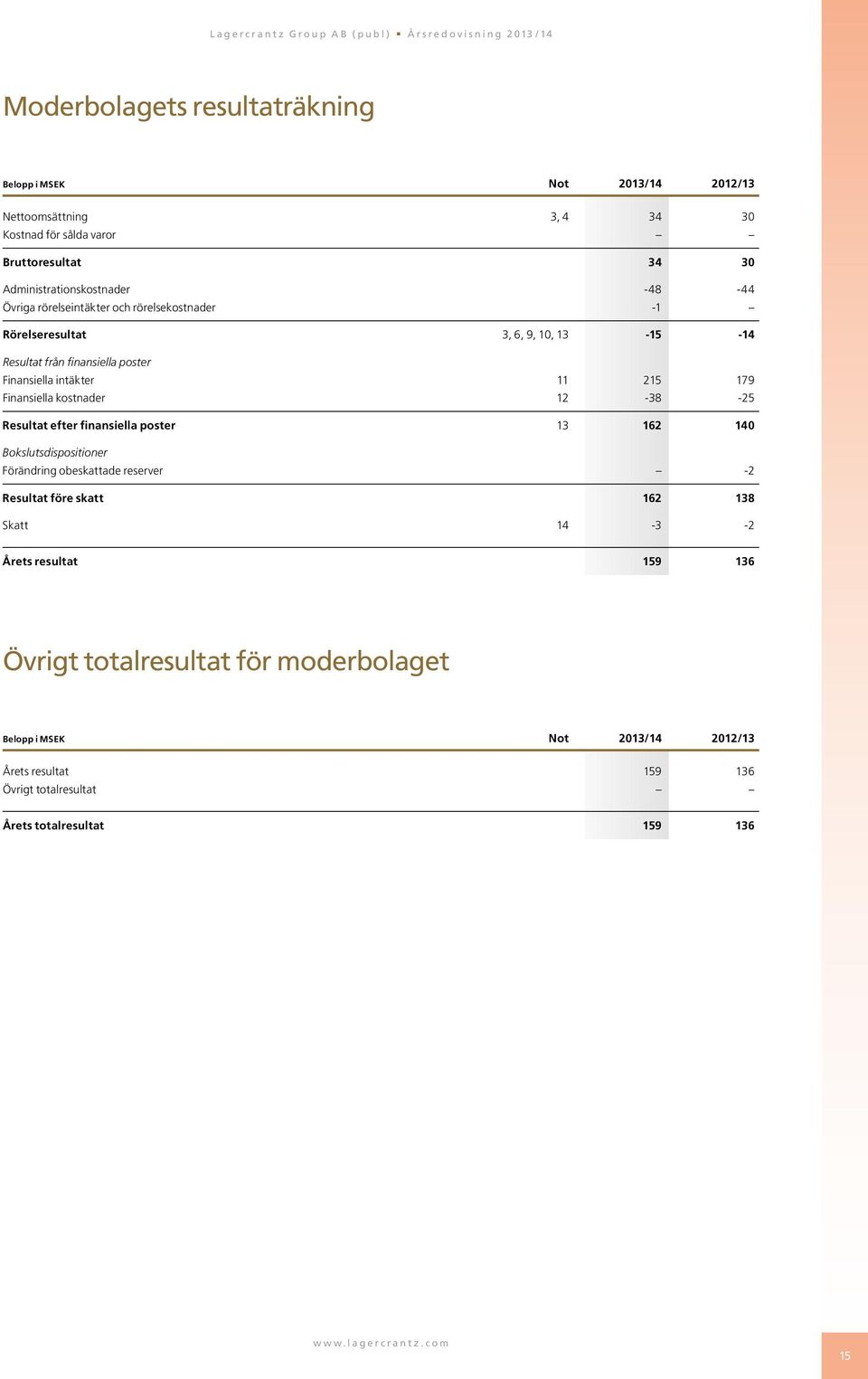 Finansiella kostnader 12-38 -25 Resultat efter finansiella poster 13 162 140 Bokslutsdispositioner Förändring obeskattade reserver -2 Resultat före skatt