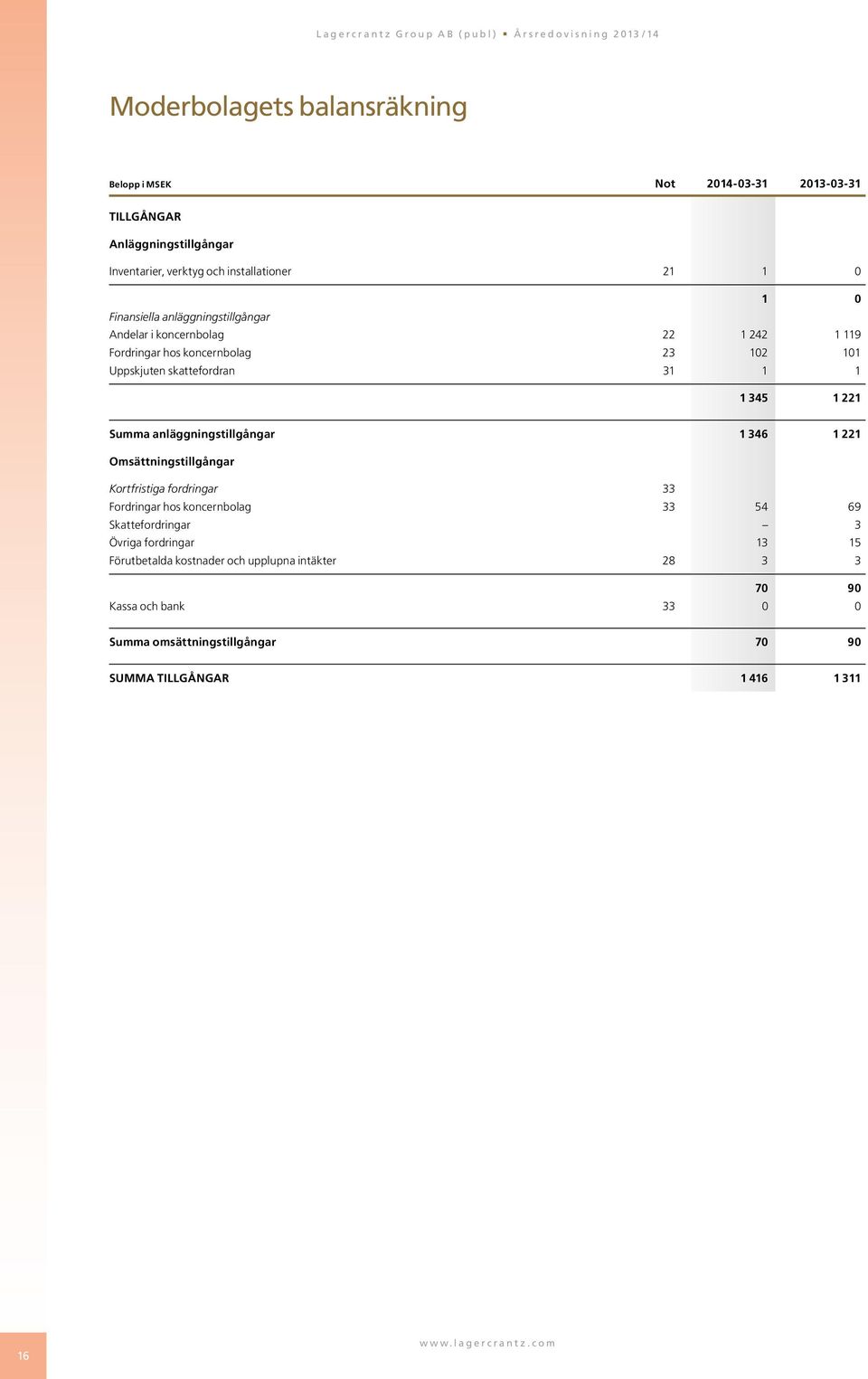 anläggningstillgångar 1 346 1 221 Omsättningstillgångar Kortfristiga fordringar 33 Fordringar hos koncernbolag 33 54 69 Skattefordringar 3 Övriga