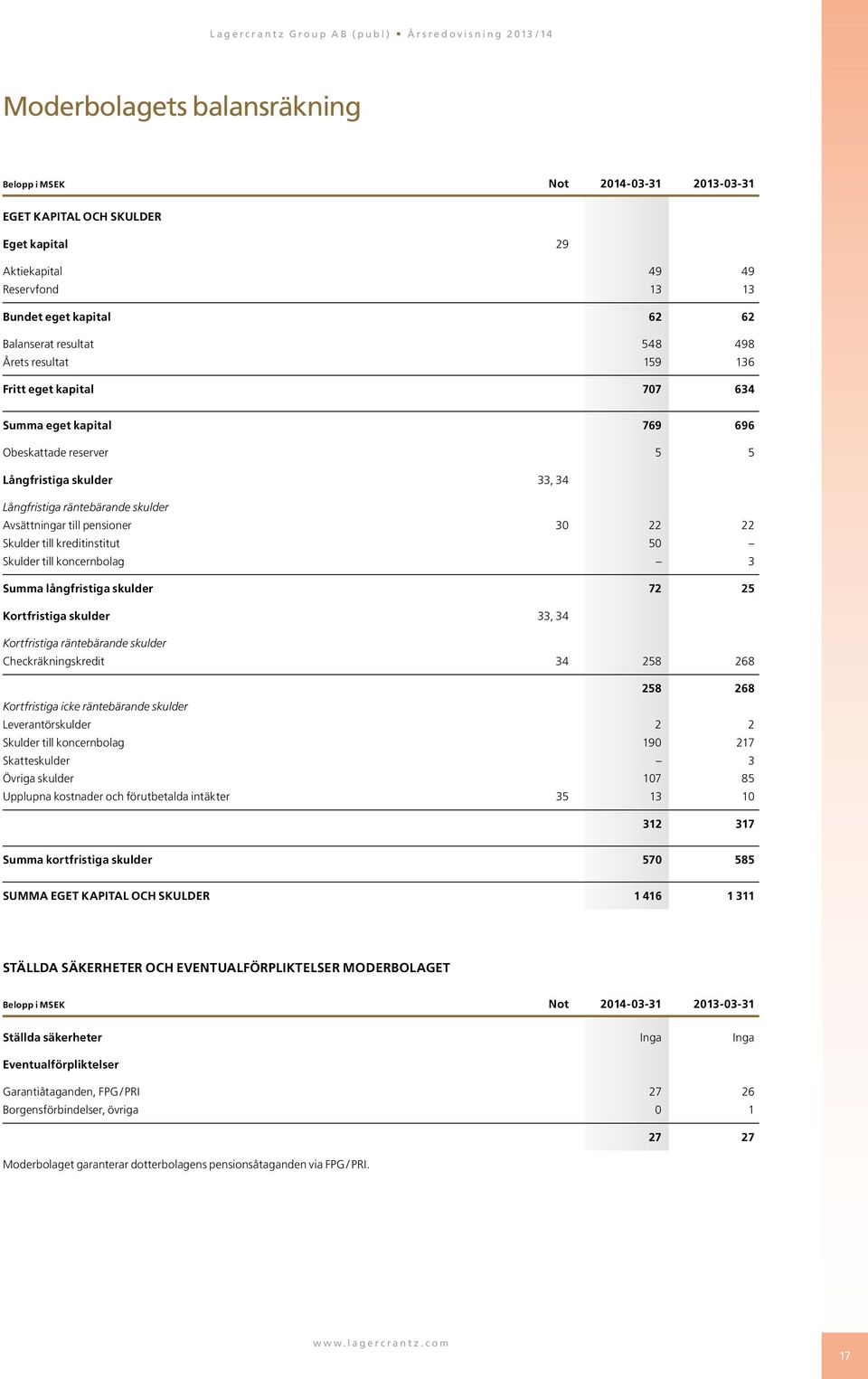 Skulder till kreditinstitut 50 Skulder till koncernbolag 3 Summa långfristiga skulder 72 25 Kortfristiga skulder 33, 34 Kortfristiga räntebärande skulder Checkräkningskredit 34 258 268 258 268