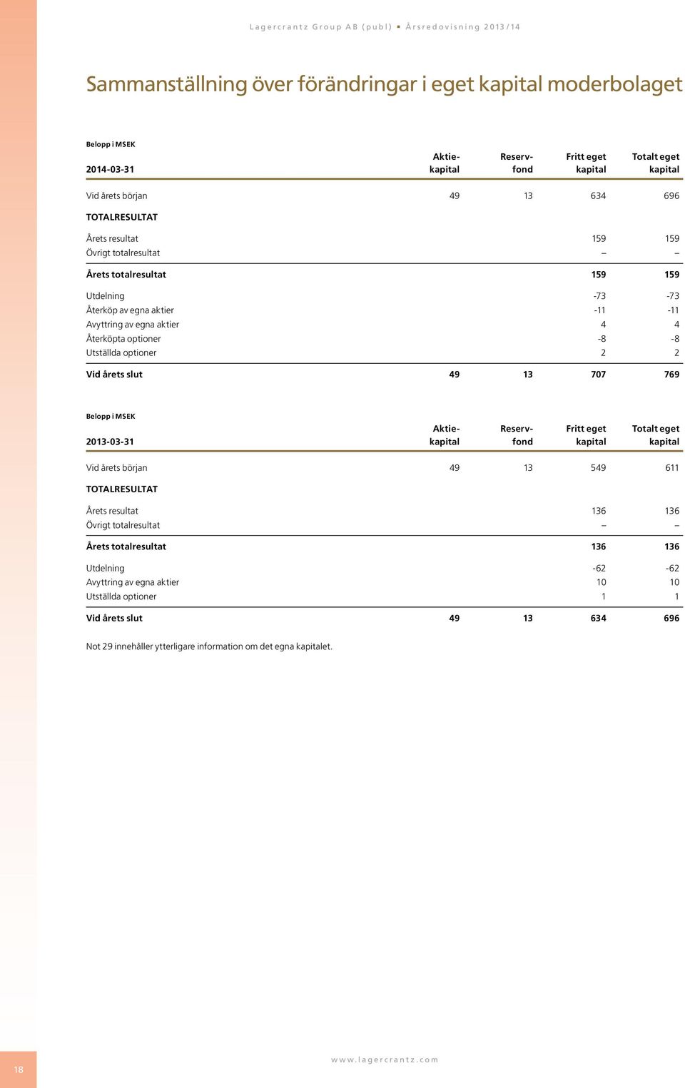 årets slut 49 13 707 769 Belopp i MSEK Aktie- Reserv- Fritt eget Totalt eget 2013-03-31 kapital fond kapital kapital Vid årets början 49 13 549 611 TOTALRESULTAT Årets resultat 136 136 Övrigt