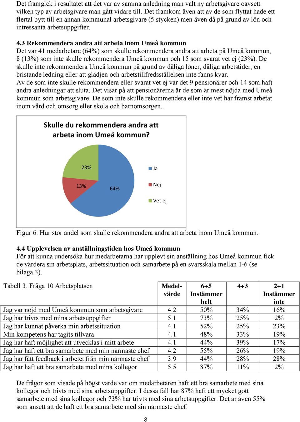 3 Rekommendera andra att arbeta inom Umeå kommun Det var 41 medarbetare (64%) som skulle rekommendera andra att arbeta på Umeå kommun, 8 (13%) som inte skulle rekommendera Umeå kommun och 15 som