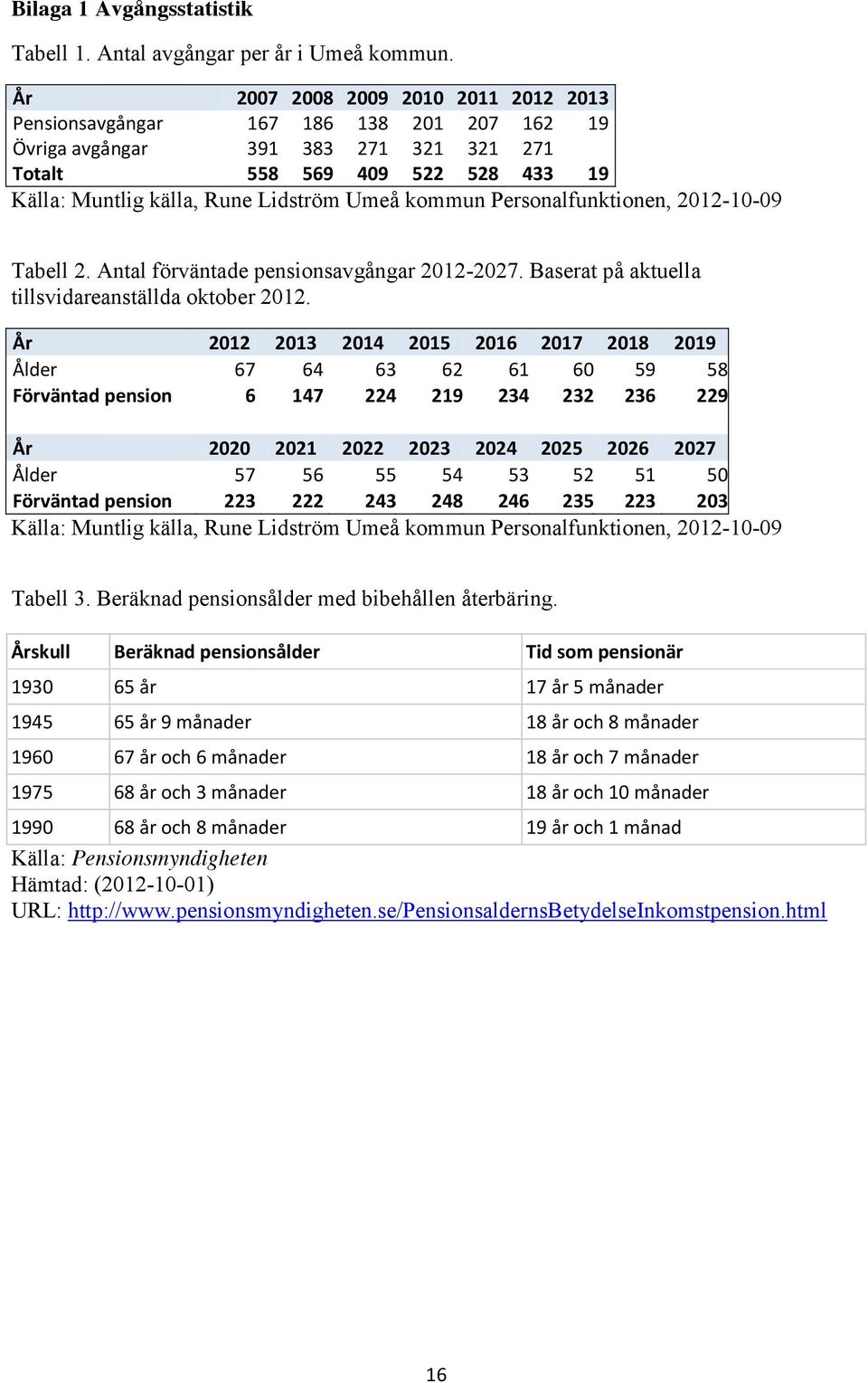 kommun Personalfunktionen, 2012-10-09 Tabell 2. Antal förväntade pensionsavgångar 2012-2027. Baserat på aktuella tillsvidareanställda oktober 2012.