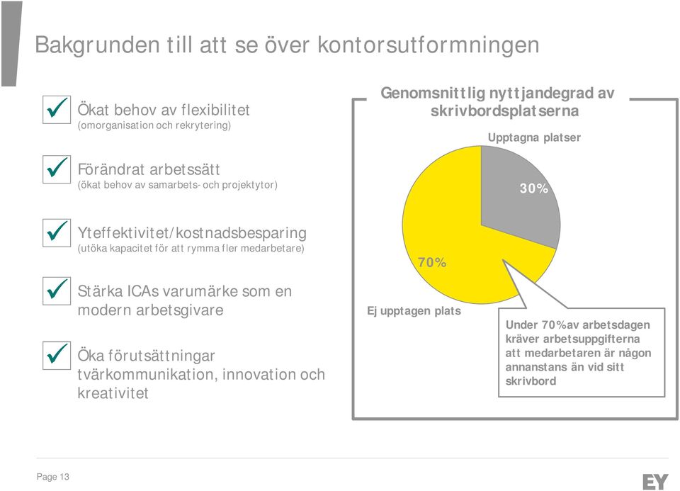 kapacitet för att rymma fler medarbetare) 70% Stärka ICAs varumärke som en ü modern arbetsgivare ü Öka förutsättningar tvärkommunikation,