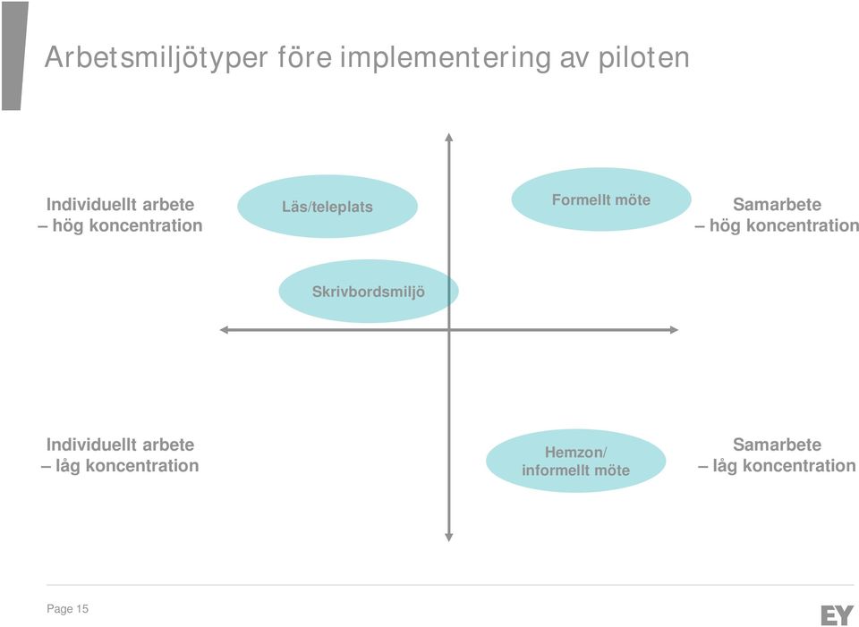 hög koncentration Skrivbordsmiljö Individuellt arbete låg