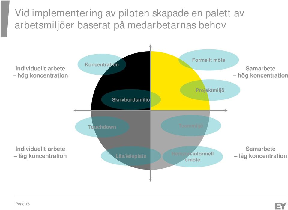 Samarbete hög koncentration Projektmiljö Skrivbordsmiljö Touchdown Teammiljö