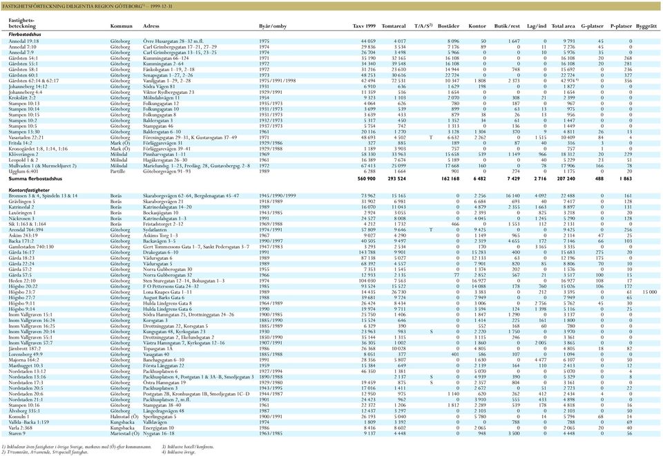1974 26 704 3 498 5 966 0 0 10 5 976 35 0 Gårdsten 54:1 Göteborg Kummingatan 66 124 1971 35 190 32 165 16 108 0 0 0 16 108 20 268 Gårdsten 55:1 Göteborg Kummingatan 2 64 1972 34 340 39 548 16 108 0 0