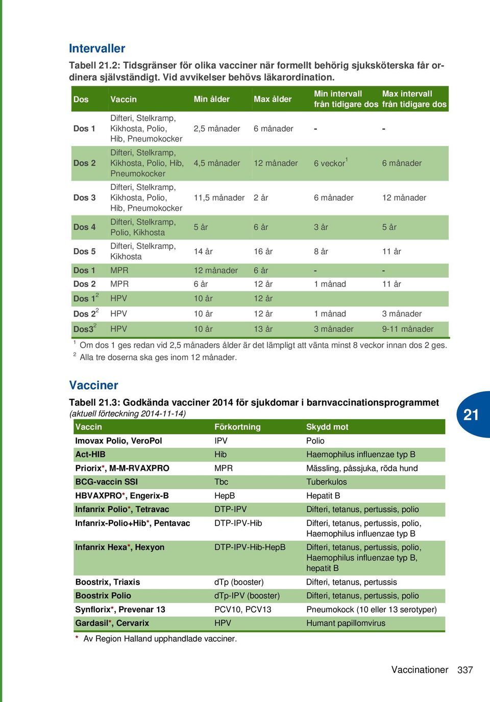 Stelkramp, Kikhosta, Polio, Hib, 4,5 månader 12 månader 6 veckor 1 6 månader Pneumokocker Dos 3 Difteri, Stelkramp, Kikhosta, Polio, 11,5 månader 2 år 6 månader 12 månader Hib, Pneumokocker Dos 4