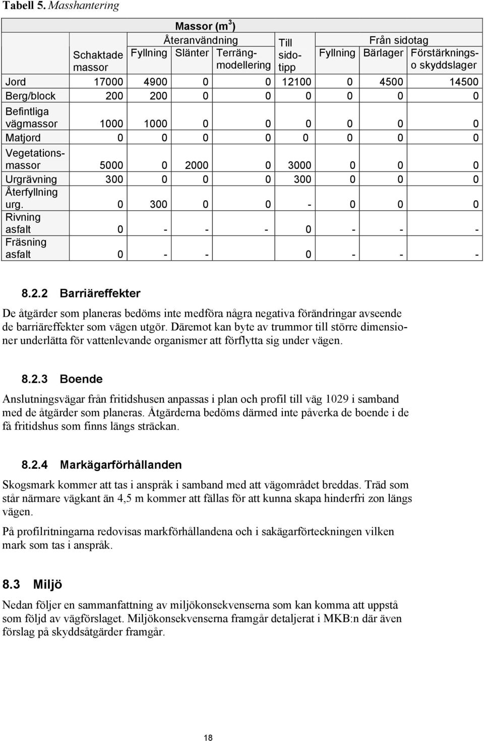 4500 14500 Berg/block 200 200 0 0 0 0 0 0 Befintliga vägmassor 1000 1000 0 0 0 0 0 0 Matjord 0 0 0 0 0 0 0 0 Vegetationsmassor 5000 0 2000 0 3000 0 0 0 Urgrävning 300 0 0 0 300 0 0 0 Återfyllning urg.