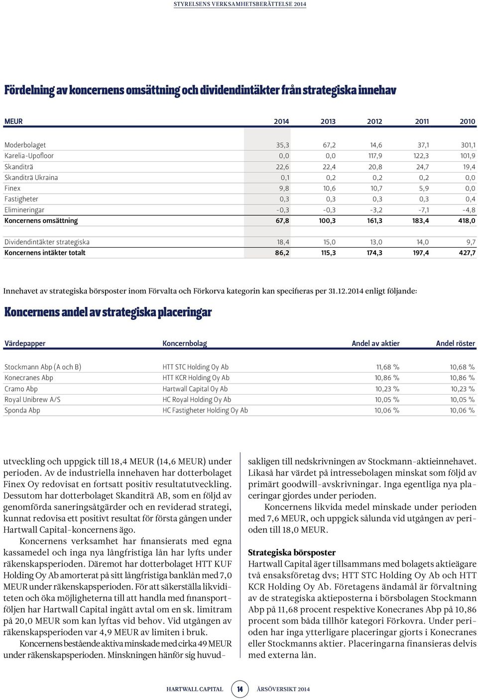 -0,3-0,3-3,2-7,1-4,8 Koncernens omsättning 67,8 100,3 161,3 183,4 418,0 Dividendintäkter strategiska 18,4 15,0 13,0 14,0 9,7 Koncernens intäkter totalt 86,2 115,3 174,3 197,4 427,7 Innehavet av