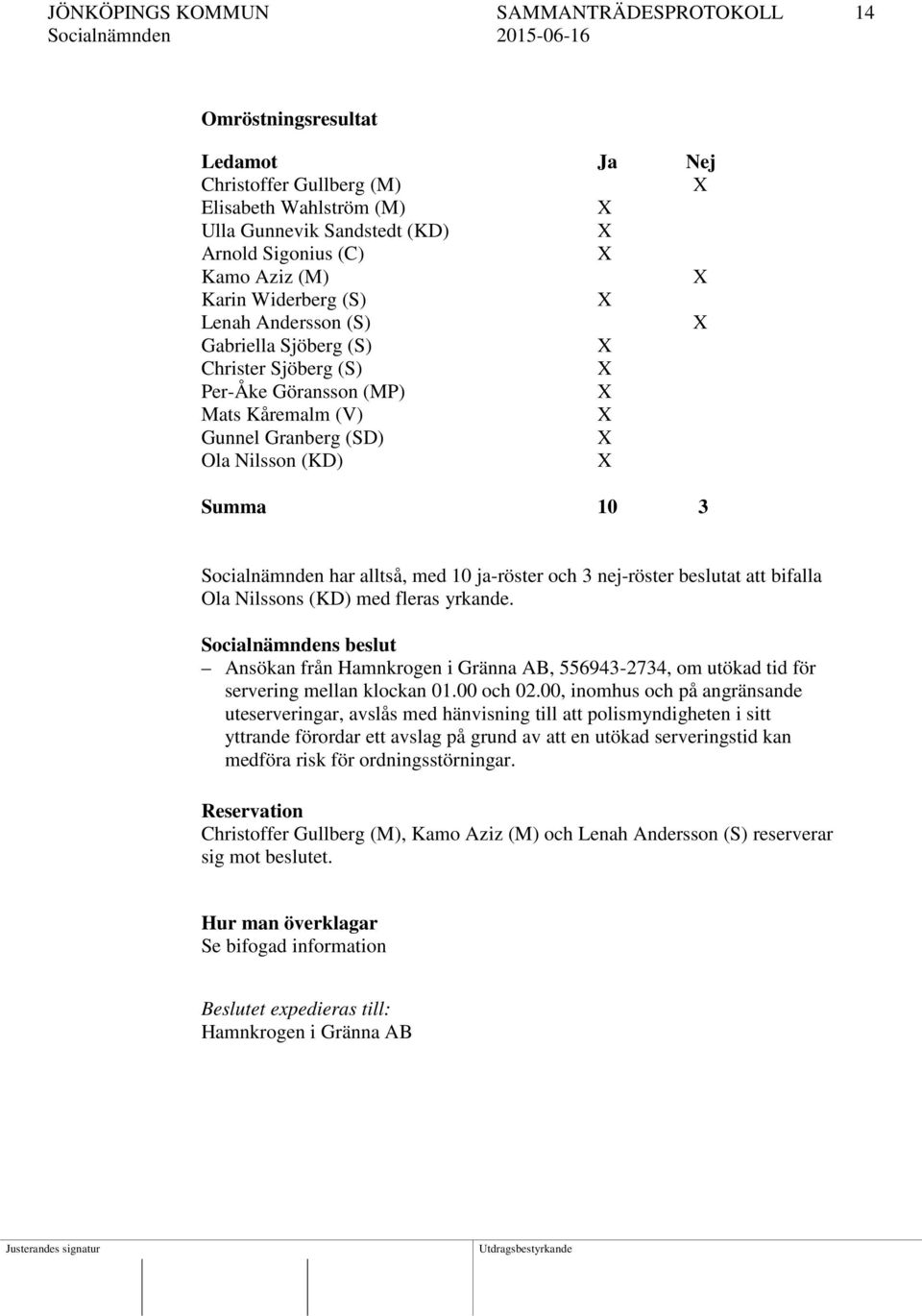 Socialnämnden har alltså, med 10 ja-röster och 3 nej-röster beslutat att bifalla Ola Nilssons (KD) med fleras yrkande.