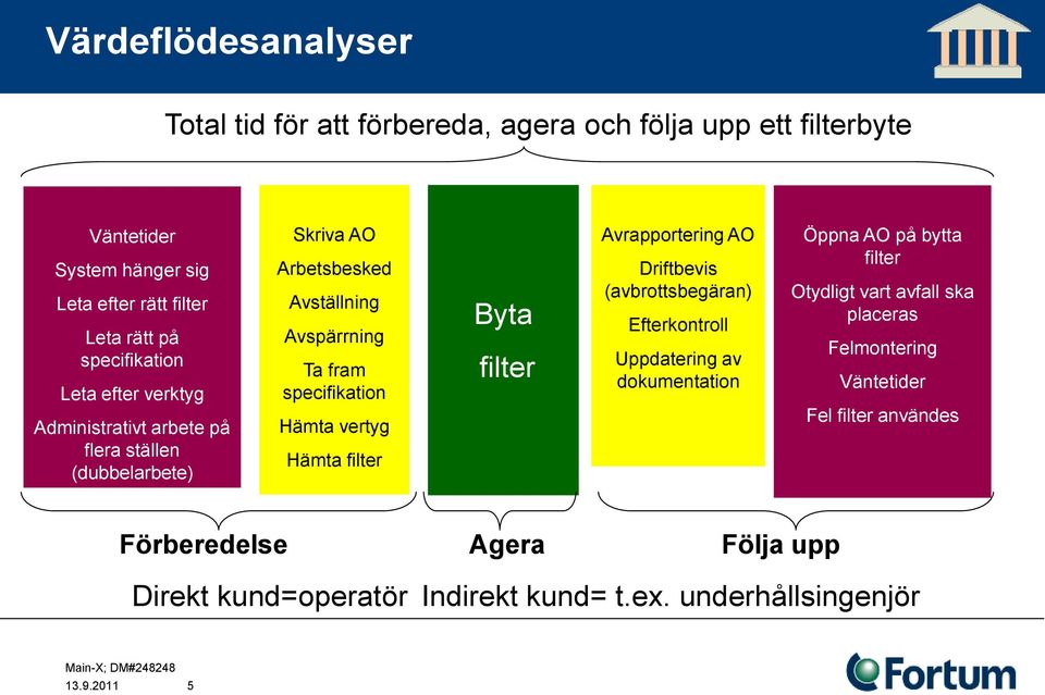 filter Byta filter Avrapportering AO Driftbevis (avbrottsbegäran) Efterkontroll Uppdatering av dokumentation Öppna AO på bytta filter Otydligt vart avfall ska