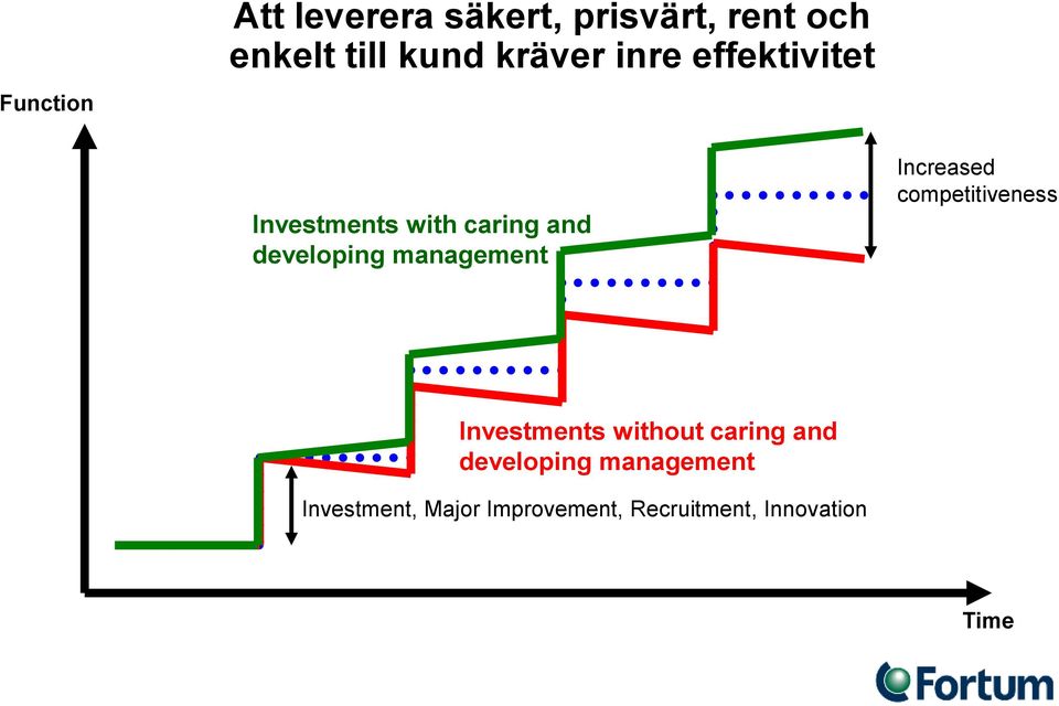 management Increased competitiveness Investments without caring and