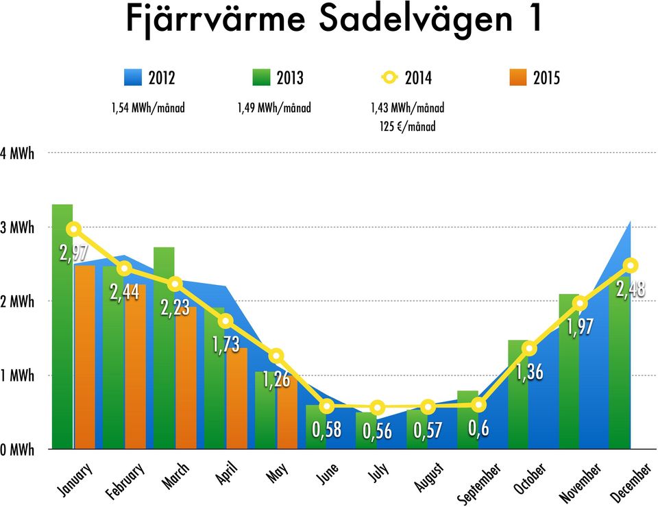 1,73 1,97 2,48 1 MWh 1,26 1,36 0 MWh 0,58 0,56 0,57 0,6 January