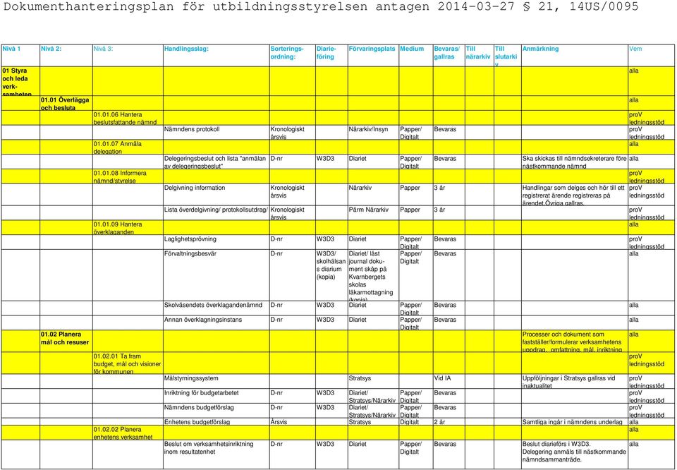 Kronologiskt årsvis Nivå 1 Nivå 2: Nivå 3: Handlingsslag: Sorteringsordning: Diarieföring Förvaringsplats Medium Närarkiv/Insyn Kronologiskt årsvis Lista överdelgivning/ protokollsutdrag/