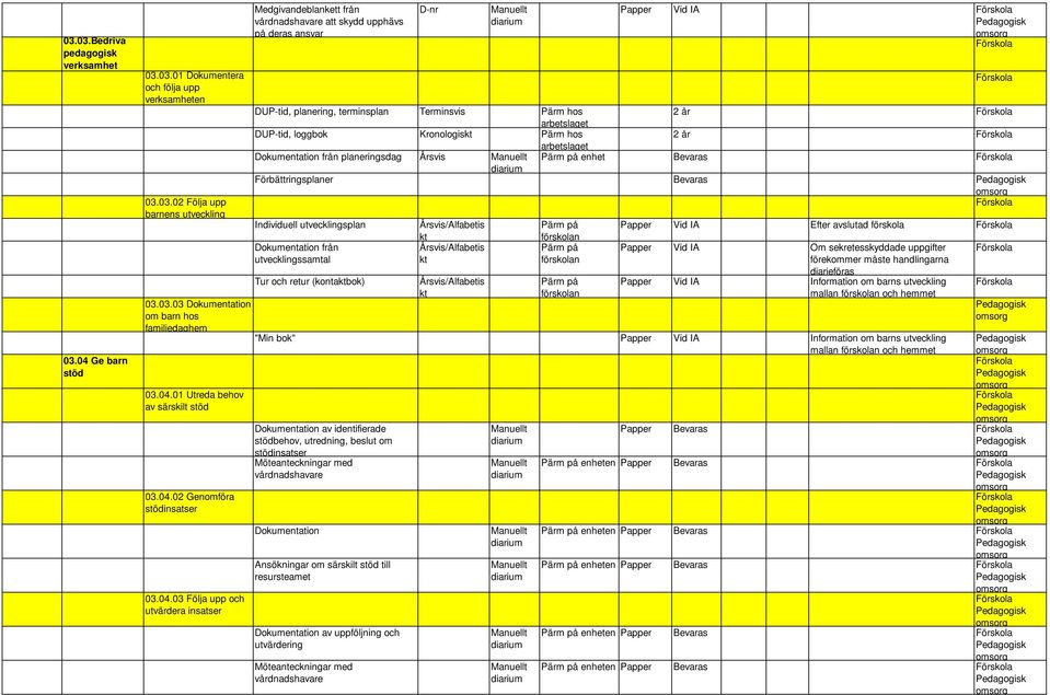 Terminsvis Pärm hos 2 år arbetslaget DUP-tid, loggbok Kronologiskt Pärm hos 2 år arbetslaget Dokumentation från planeringsdag Årsvis Pärm på enhet Förbättringsplaner Individuell utvecklingsplan