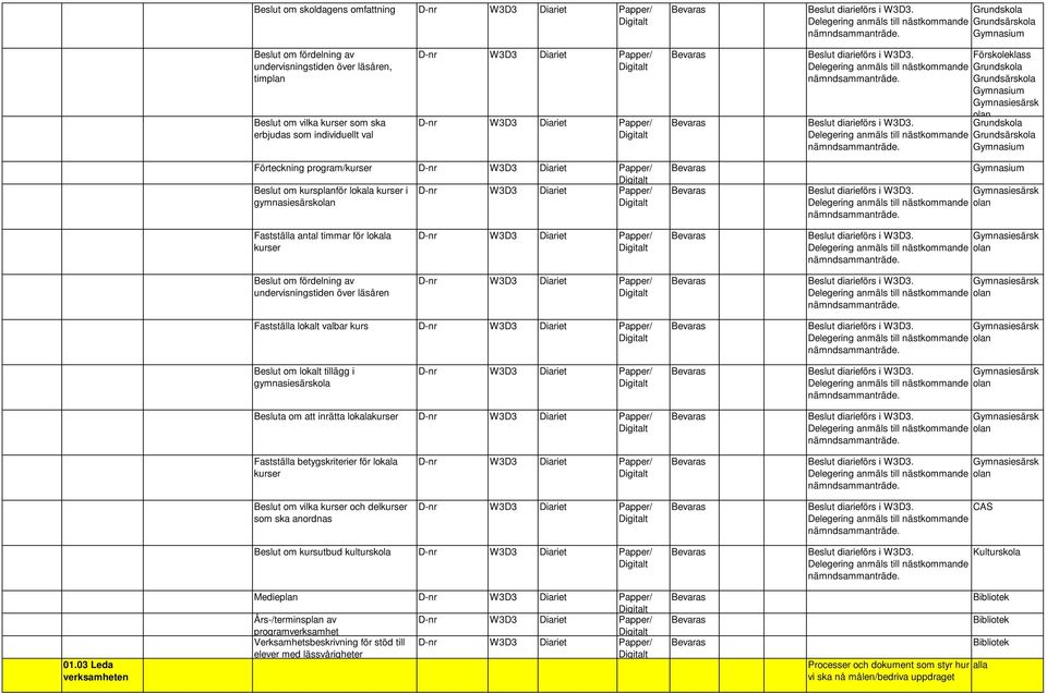 undervisningstiden över läsåren Gymnasiesärsk olan Fastställa lokalt valbar kurs Gymnasiesärsk olan Beslut om lokalt tillägg i gymnasiesärskola Gymnasiesärsk olan Besluta om att inrätta lokalakurser