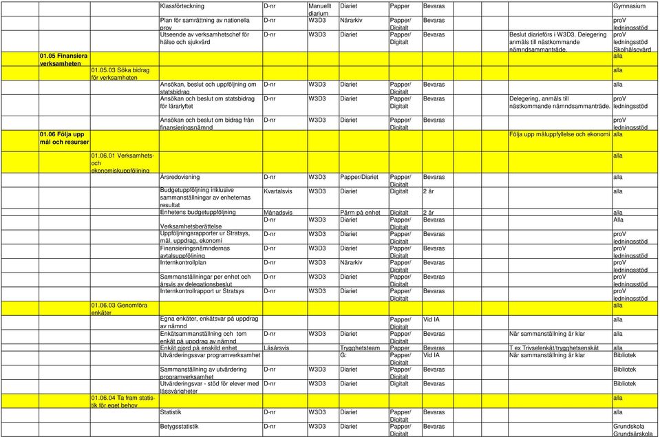 03 Söka bidrag för verksamheten Klassförteckning D-nr Diariet Papper Plan för samrättning av nationella prov D-nr W3D3 Närarkiv Utseende av verksamhetschef för hälso och sjukvård Delegering Ansökan,