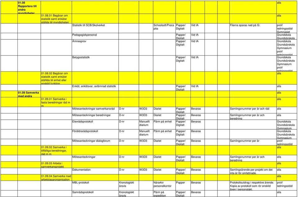 SCB/Skolverket personal Ämnesprov Betygsstatistik Enkät, enkätsvar, avlämnad statistik Schoolsoft/Proca pita Mötesanteckningar samverkansråd Mötesanteckningar beredningar Elevrådsprotokoll D-nr Pärm