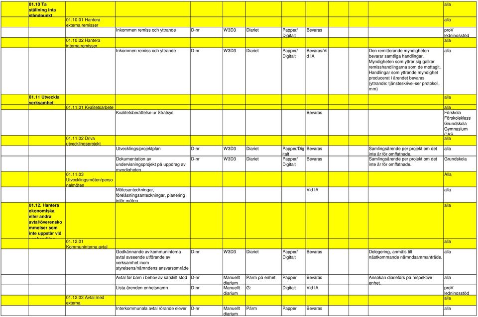 01 Kvalitetsarbete Kvalitetsberättelse ur Stratsys Förskoleklass 01.11.02 Driva utvecklingsprojekt Utvecklings/projektplan Dig Samlingsärende per projekt om det 01.11.03 Utvecklingsmöten/perso nalmöten 01.