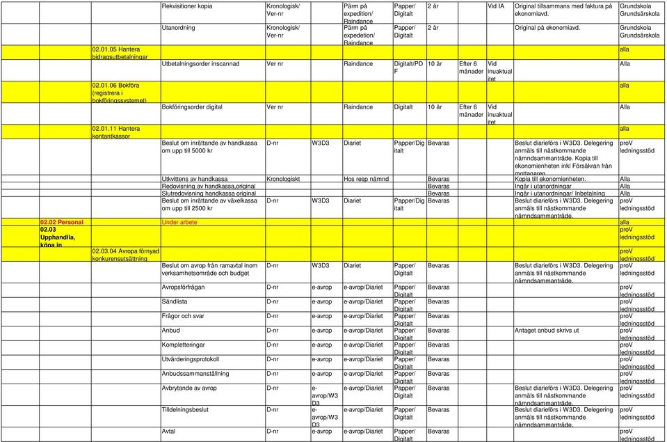 Raindance Pärm på expedetion/ Raindance Utbetalningsorder inscannad Ver nr Raindance /PD F 2 år Vid IA Original tillsammans med faktura på ekonomiavd. 2 år Original på ekonomiavd.