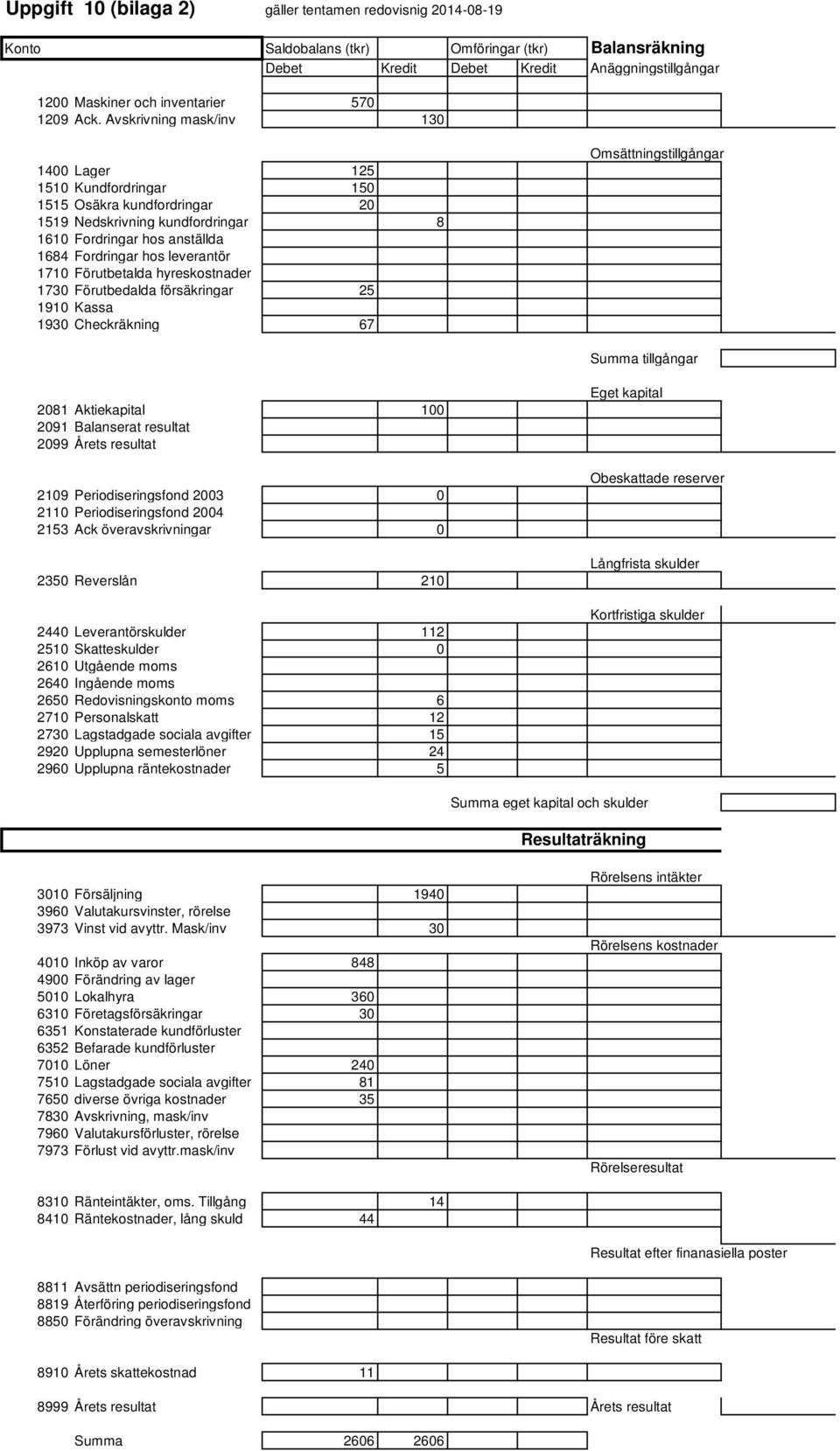 Avskrivning mask/inv 130 1400 Lager 125 1510 Kundfordringar 150 1515 Osäkra kundfordringar 20 1519 Nedskrivning kundfordringar 8 1610 Fordringar hos anställda 1684 Fordringar hos leverantör 1710