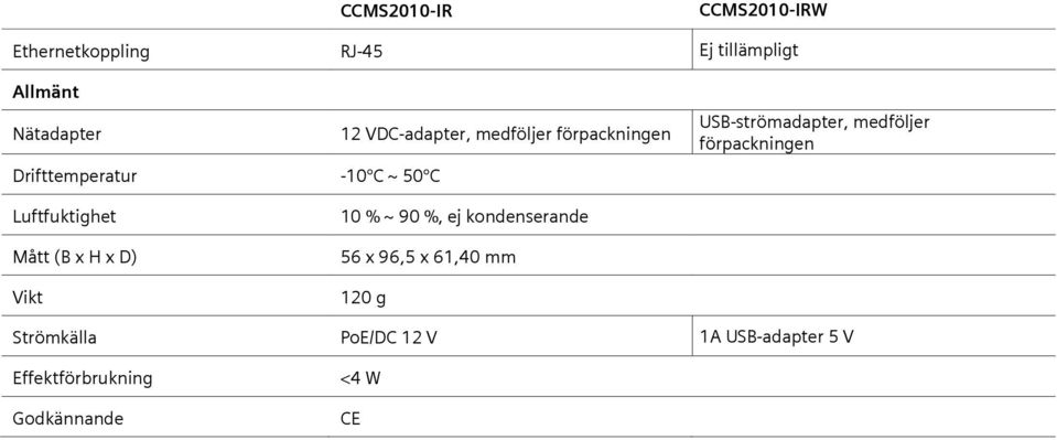 Luftfuktighet Mått (B x H x D) Vikt 10 % ~ 90 %, ej kondenserande 56 x 96,5 x 61,40