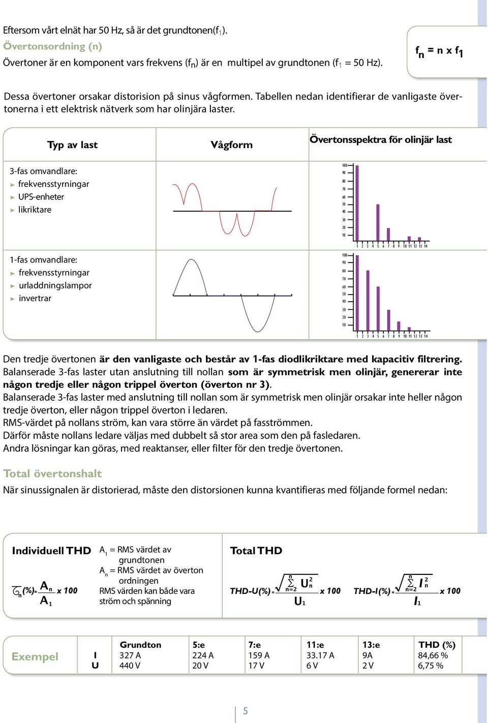 Typ av last 3-fas omvandlare: > frekvensstyrningar > UPS-enheter > likriktare Vågform Övertonsspektra för olinjär last 100 90 80 70 60 50 40 30 20 10 1-fas omvandlare: > frekvensstyrningar >