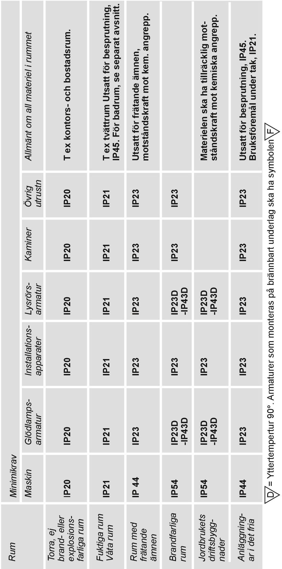 IP21 IP21 IP21 IP21 IP21 IP21 T ex tvättrum Utsatt för besprutning, IP45. För badrum, se separat avsnitt. IP 44 IP23 IP23 IP23 IP23 IP23 Utsatt för frätande ämnen, motståndskraft mot kem. angrepp.