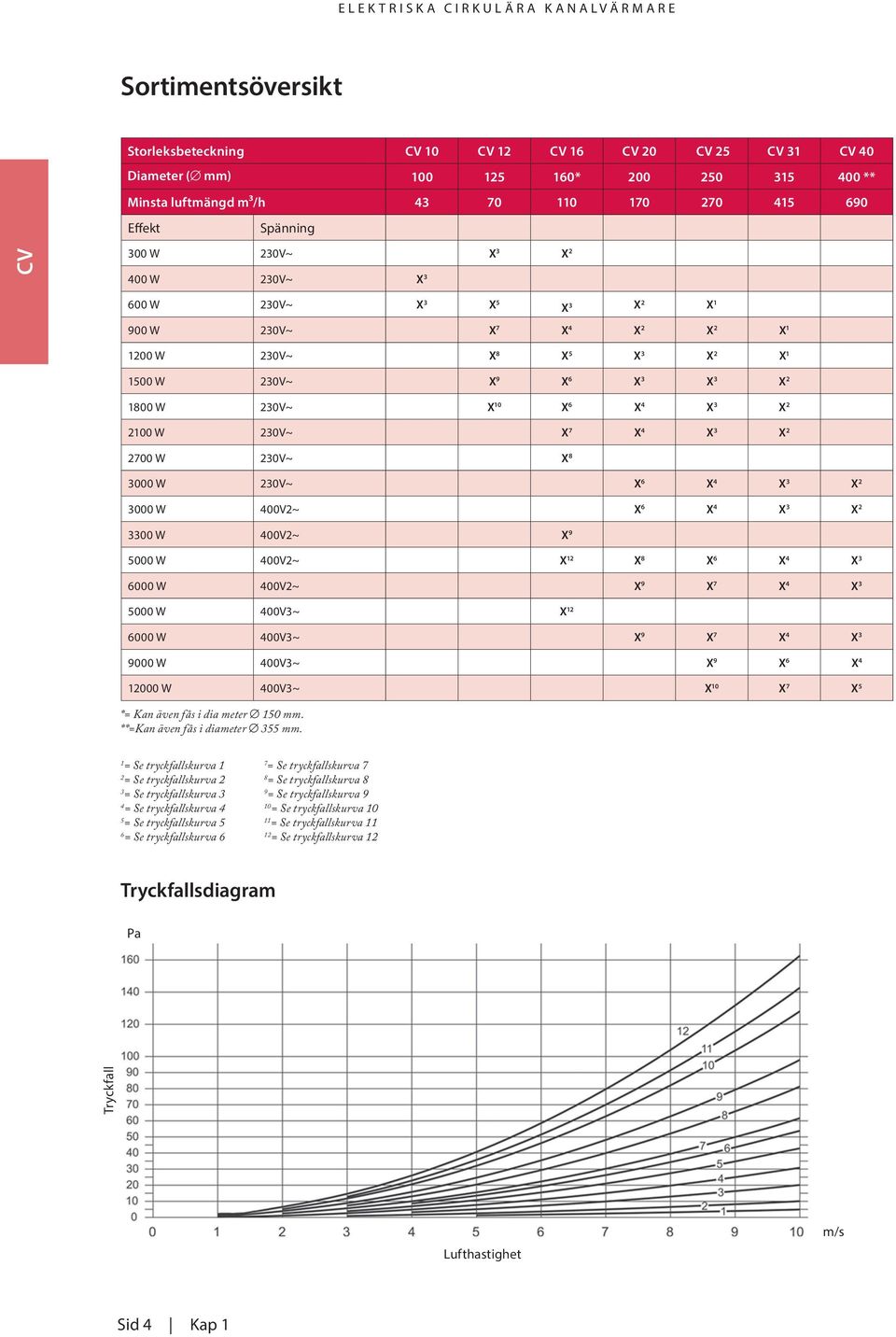 X 2 2700 W 230V~ X 8 3000 W 230V~ X 6 X 4 X 3 X 2 3000 W 400V2~ X 6 X 4 X 3 X 2 3300 W 400V2~ X 9 5000 W 400V2~ X 12 X 8 X 6 X 4 X 3 6000 W 400V2~ X 9 X 7 X 4 X 3 5000 W 400V3~ X 12 6000 W 400V3~ X 9