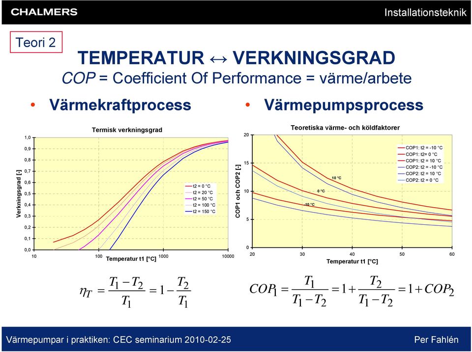 t2 = 150 C COP1 och COP2 [-] 15 10 5-10 C 0 C 10 C COP1: t2 = -10 C COP1: t2= 0 C COP1: t2 = 10 C COP2: t2 = -10 C COP2: t2 = 10 C COP2: t2 = 0 C